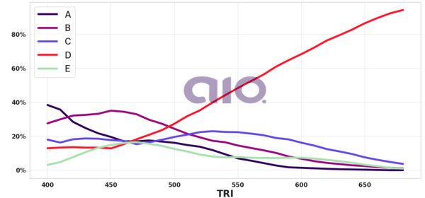 Porcentagem de alternativa escolhida por nota TRI