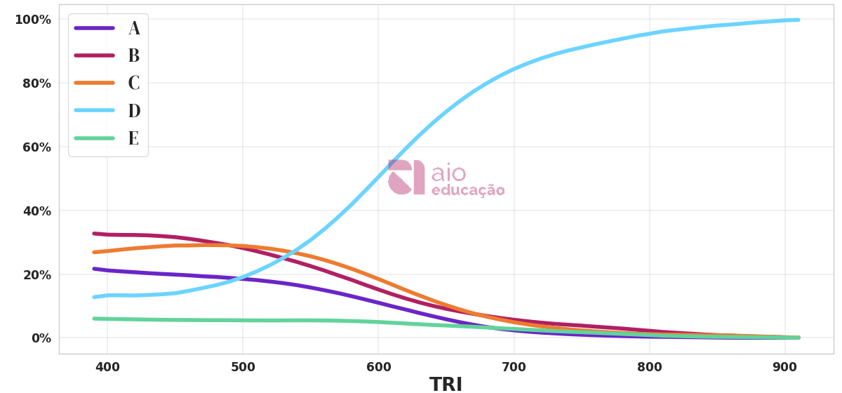 Porcentagem de alternativa escolhida por nota TRI