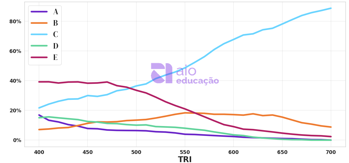 Porcentagem de alternativa escolhida por nota TRI