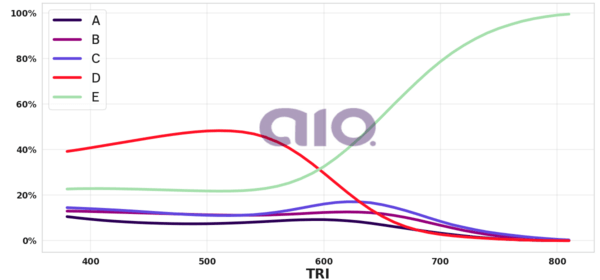 Porcentagem de alternativa escolhida por nota TRI