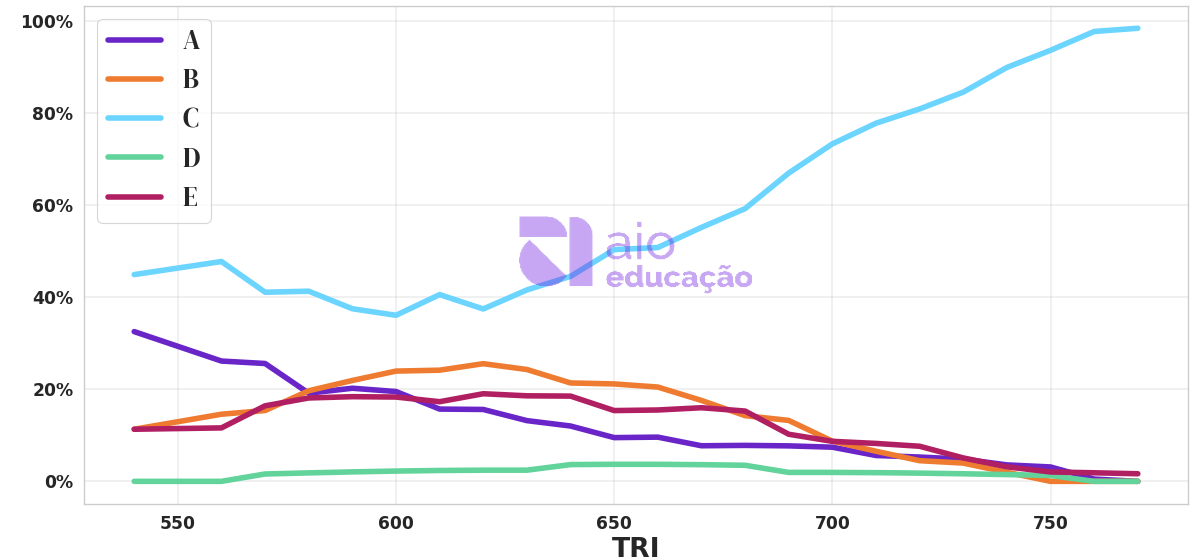 Porcentagem de alternativa escolhida por nota TRI