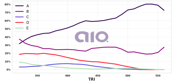 Porcentagem de alternativa escolhida por nota TRI