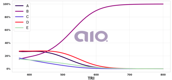 Porcentagem de alternativa escolhida por nota TRI