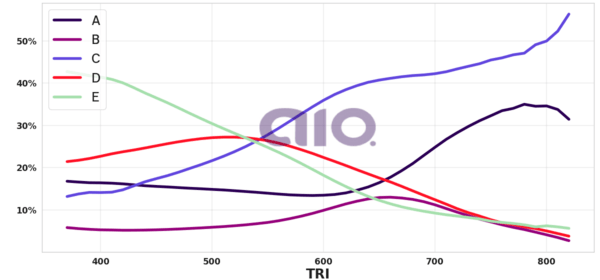 Porcentagem de alternativa escolhida por nota TRI