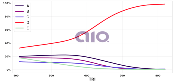 Porcentagem de alternativa escolhida por nota TRI