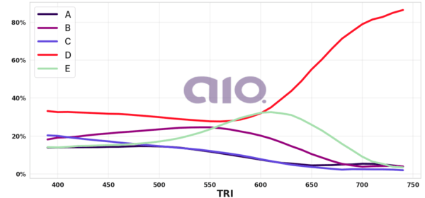Porcentagem de alternativa escolhida por nota TRI