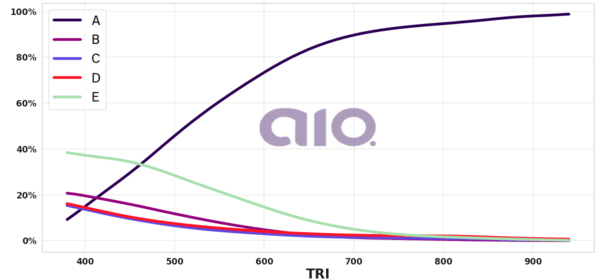 Porcentagem de alternativa escolhida por nota TRI