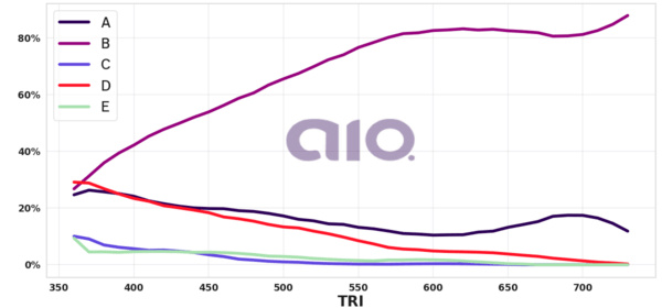 Porcentagem de alternativa escolhida por nota TRI
