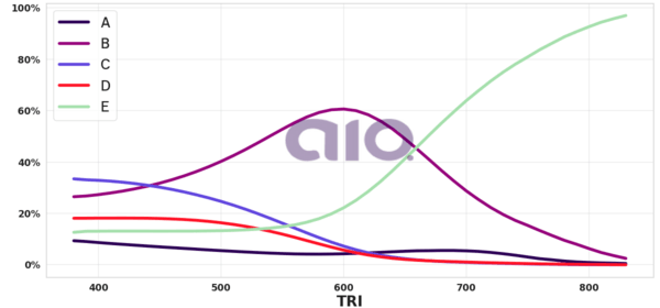 Porcentagem de alternativa escolhida por nota TRI