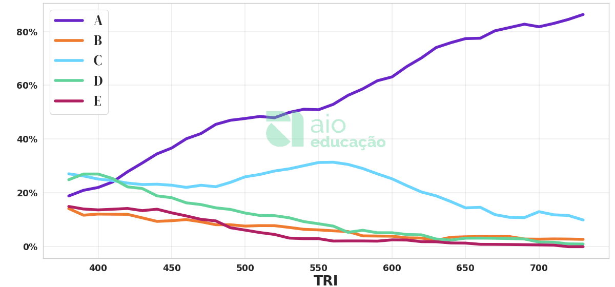 Porcentagem de alternativa escolhida por nota TRI
