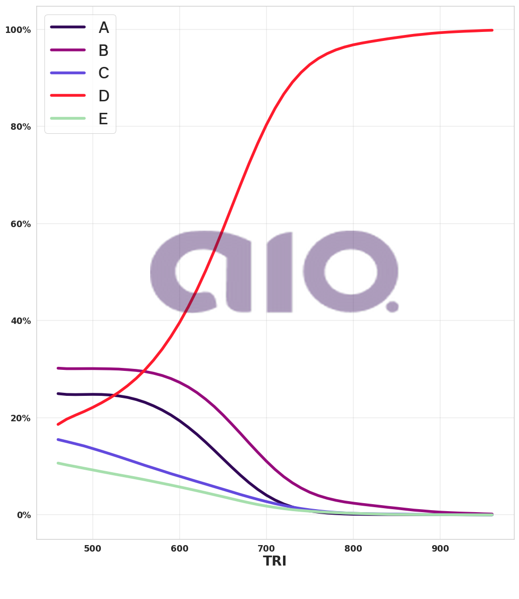 Porcentagem de alternativa escolhida por nota TRI