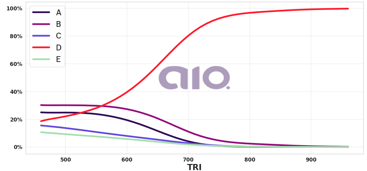 Porcentagem de alternativa escolhida por nota TRI