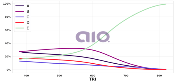 Porcentagem de alternativa escolhida por nota TRI
