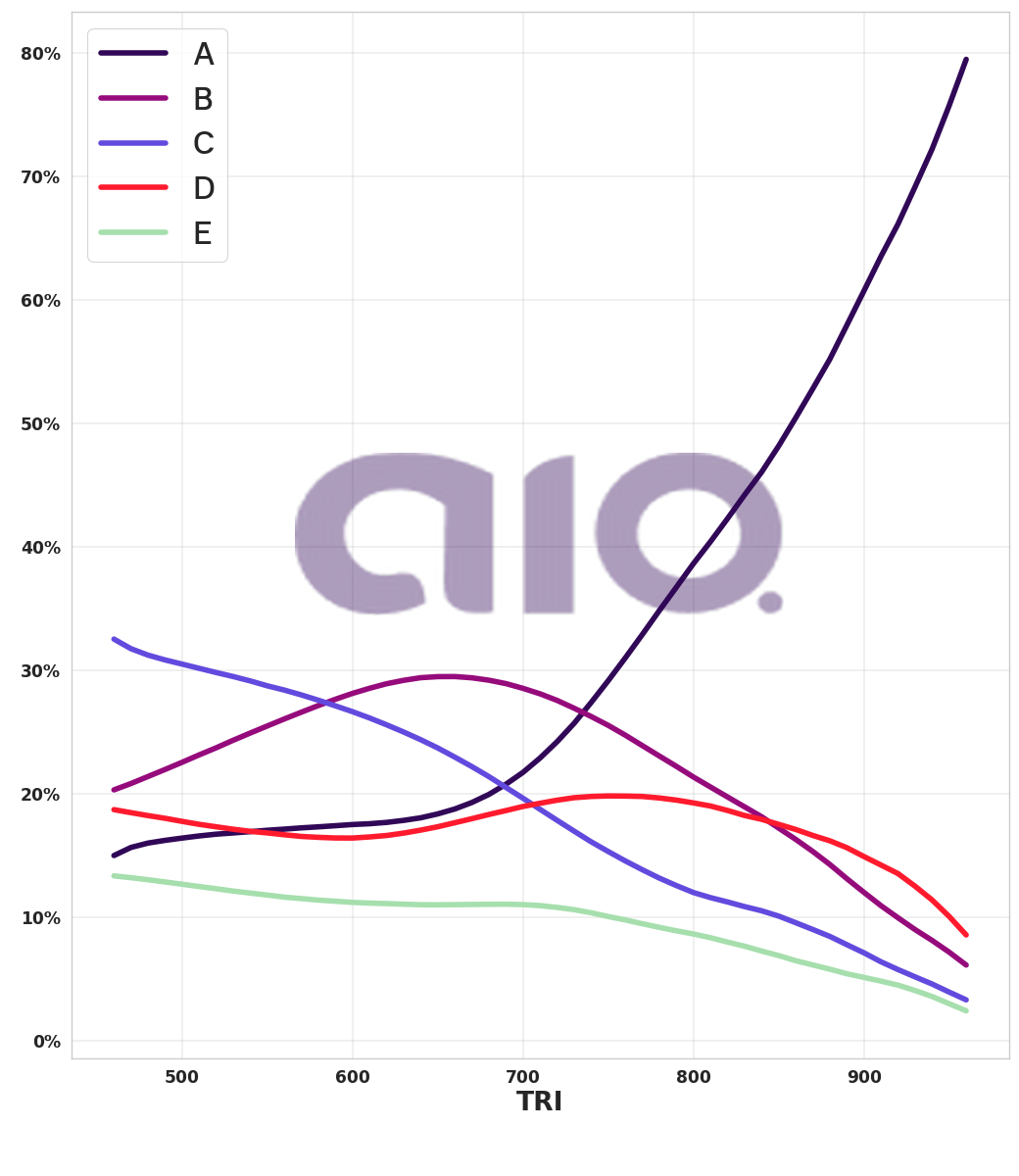 Porcentagem de alternativa escolhida por nota TRI