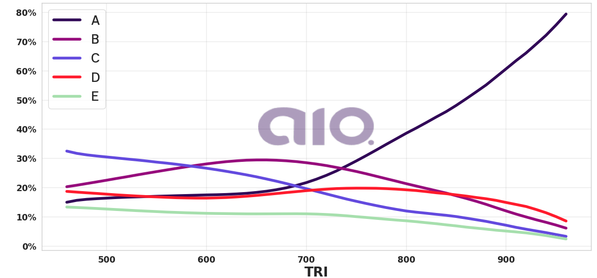 Porcentagem de alternativa escolhida por nota TRI