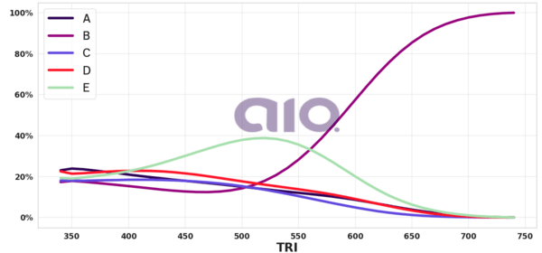 Porcentagem de alternativa escolhida por nota TRI