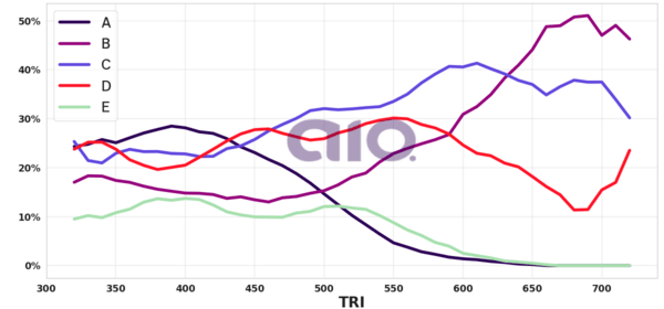 Porcentagem de alternativa escolhida por nota TRI