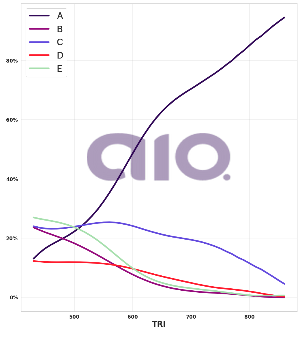 Porcentagem de alternativa escolhida por nota TRI