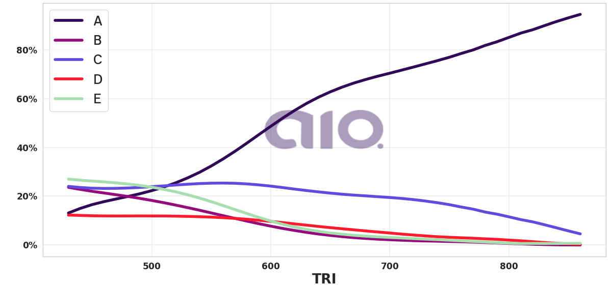 Porcentagem de alternativa escolhida por nota TRI