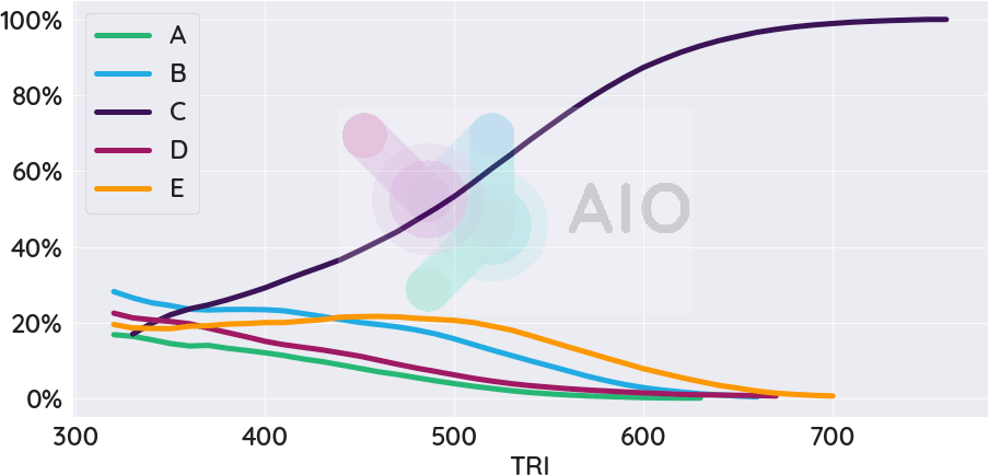 Porcentagem de alternativa escolhida por nota TRI