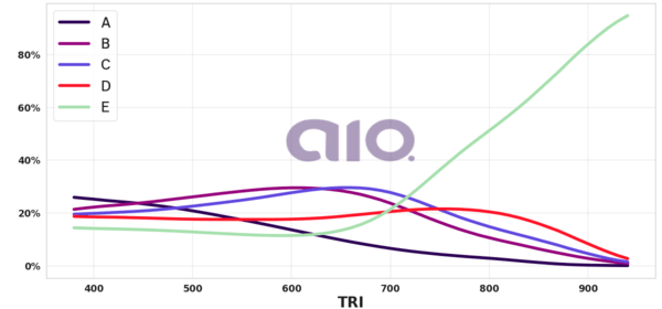 Porcentagem de alternativa escolhida por nota TRI