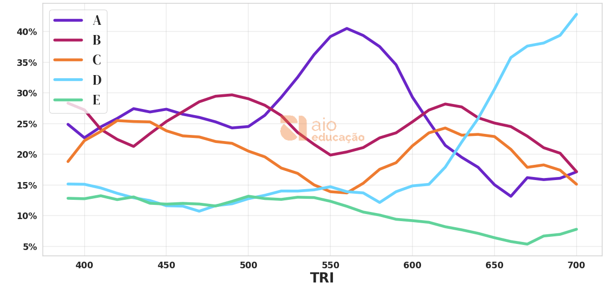 Porcentagem de alternativa escolhida por nota TRI