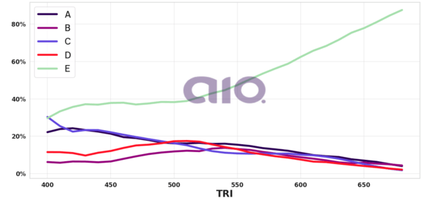 Porcentagem de alternativa escolhida por nota TRI