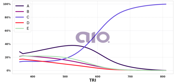 Porcentagem de alternativa escolhida por nota TRI