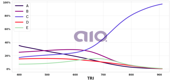 Porcentagem de alternativa escolhida por nota TRI