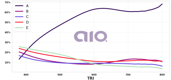 Porcentagem de alternativa escolhida por nota TRI