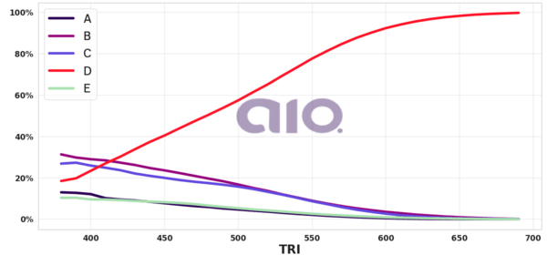 Porcentagem de alternativa escolhida por nota TRI