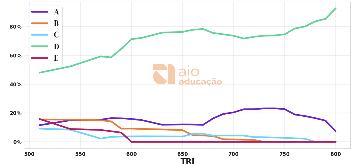 Porcentagem de alternativa escolhida por nota TRI