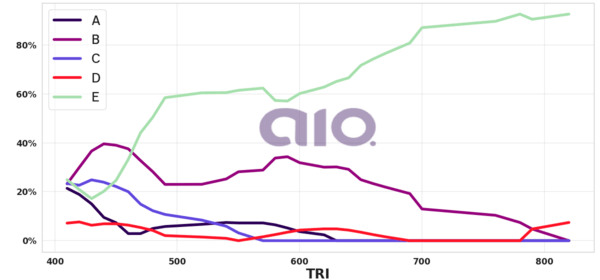 Porcentagem de alternativa escolhida por nota TRI