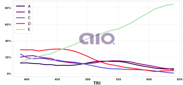 Porcentagem de alternativa escolhida por nota TRI