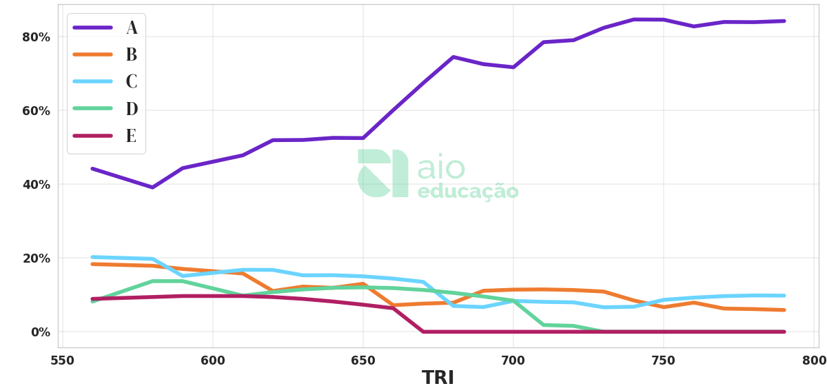 Porcentagem de alternativa escolhida por nota TRI