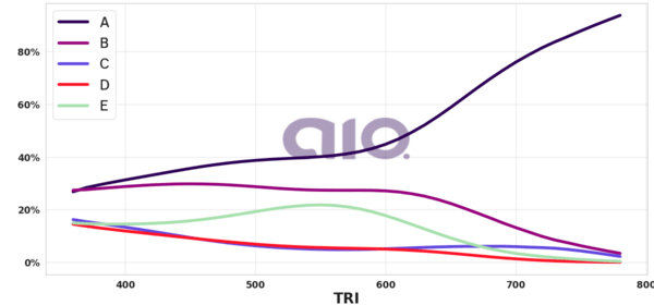 Porcentagem de alternativa escolhida por nota TRI