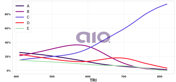 Porcentagem de alternativa escolhida por nota TRI