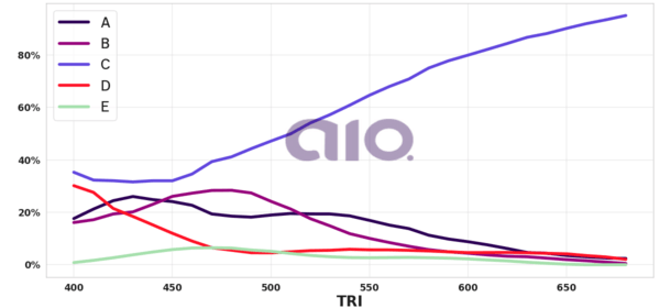 Porcentagem de alternativa escolhida por nota TRI