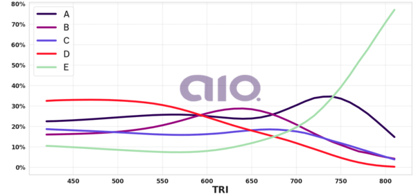 Porcentagem de alternativa escolhida por nota TRI