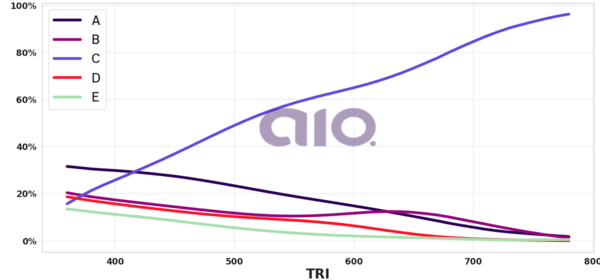 Porcentagem de alternativa escolhida por nota TRI