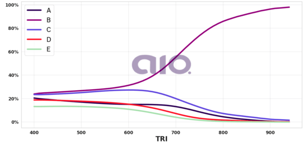 Porcentagem de alternativa escolhida por nota TRI