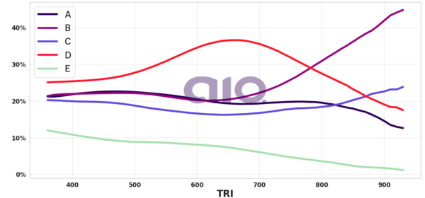 Porcentagem de alternativa escolhida por nota TRI