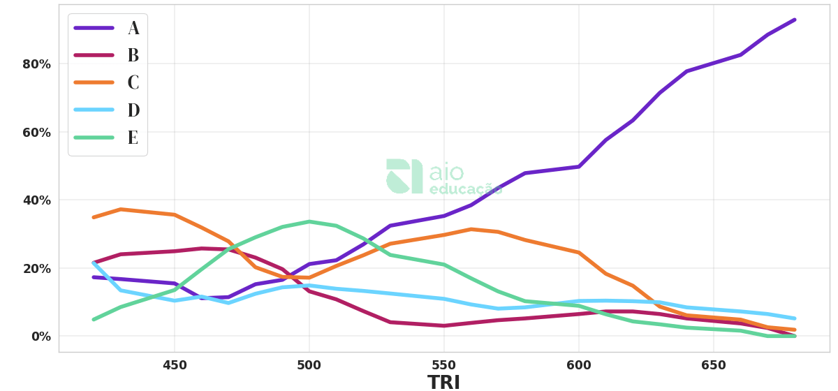 Porcentagem de alternativa escolhida por nota TRI