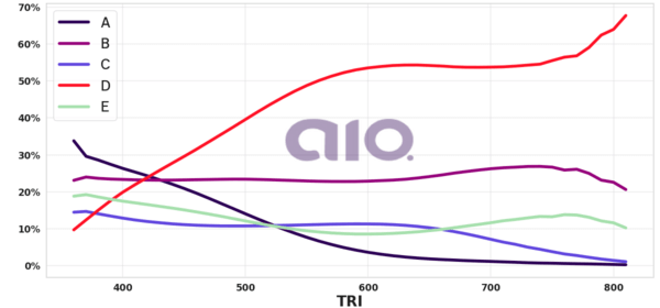 Porcentagem de alternativa escolhida por nota TRI