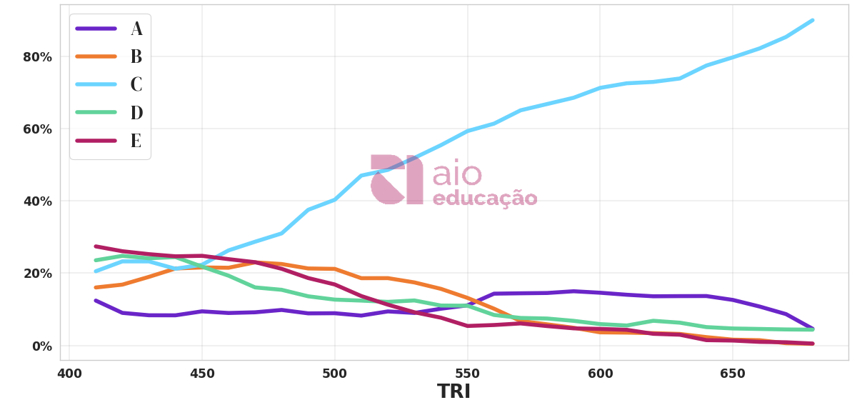 Porcentagem de alternativa escolhida por nota TRI