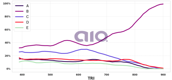 Porcentagem de alternativa escolhida por nota TRI