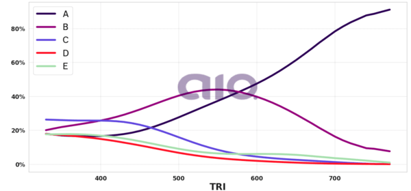 Porcentagem de alternativa escolhida por nota TRI
