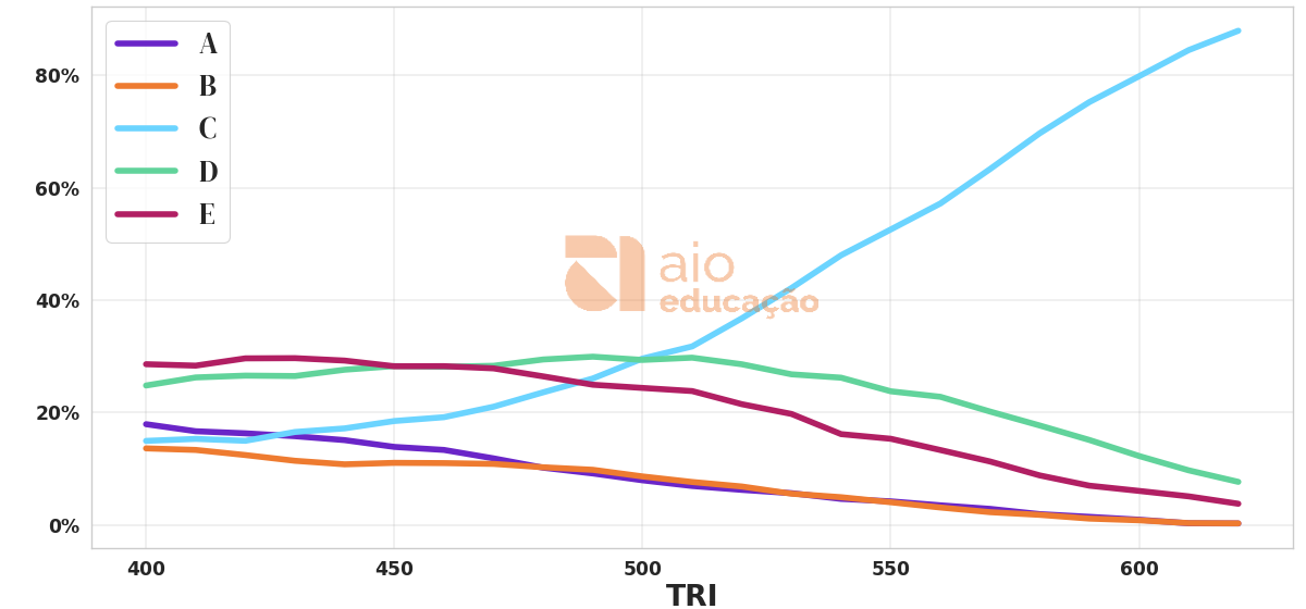 Porcentagem de alternativa escolhida por nota TRI