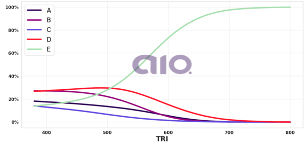 Porcentagem de alternativa escolhida por nota TRI