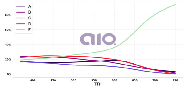 Porcentagem de alternativa escolhida por nota TRI